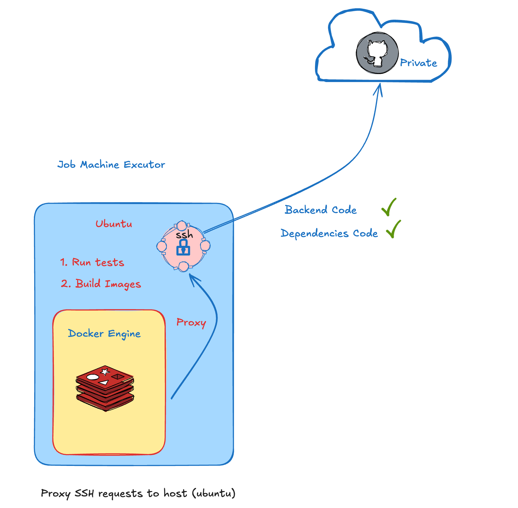 Docker build solution
