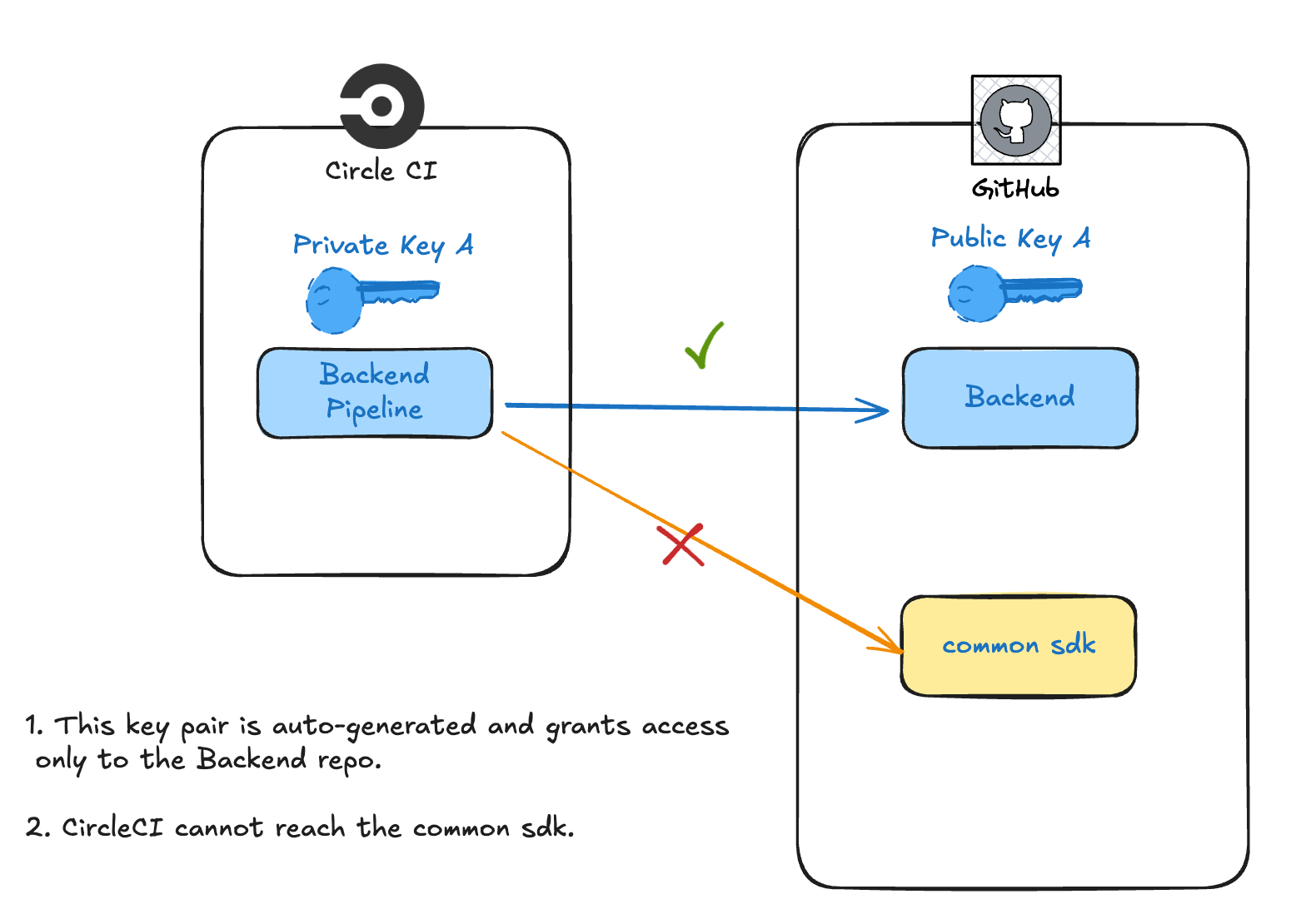 Pull dependencies failed